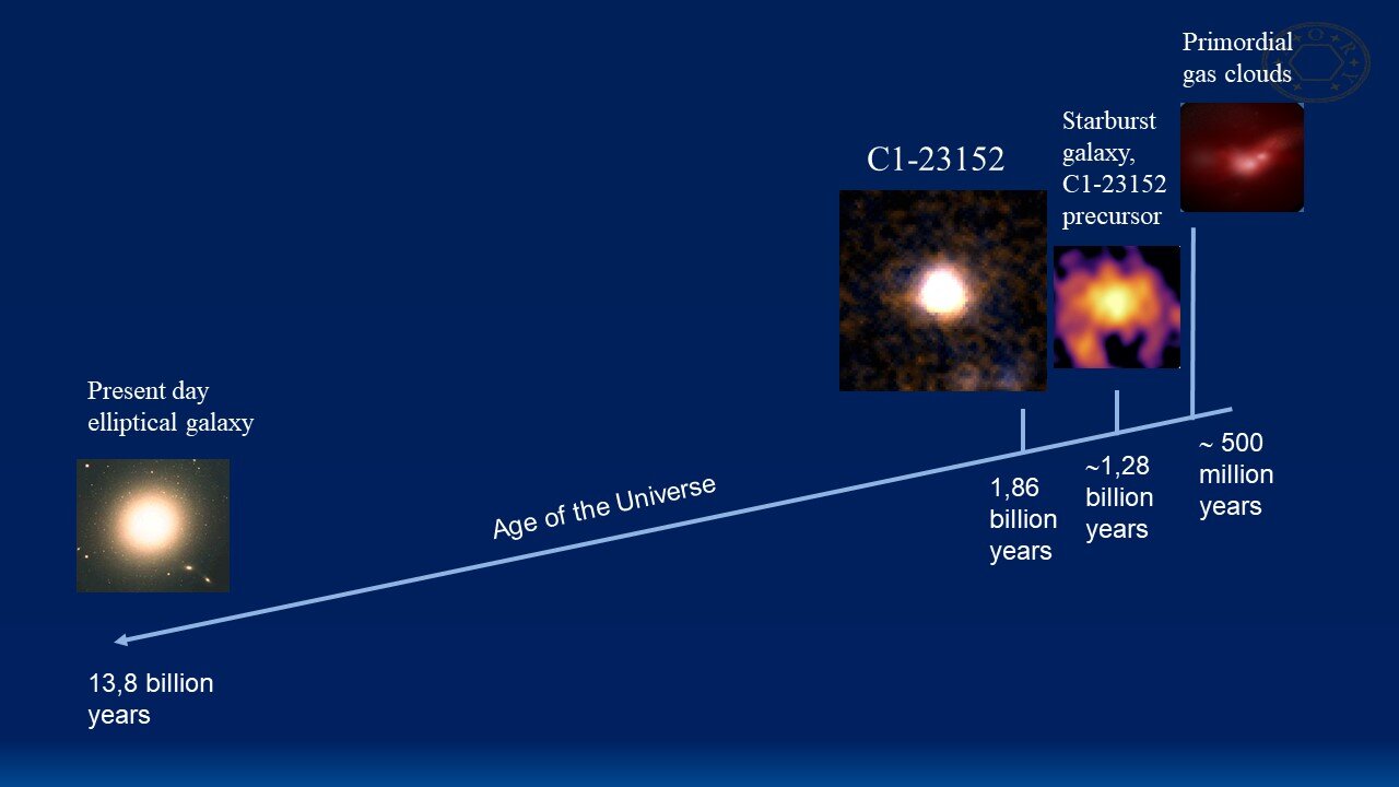 Можливий сценарій еволюції галактики C1-23152 з такими фазами: масивна хмара газу (у верхньому правому кутку); початкова галактика із активним зореутворенням; галактика, яку спостерігали астрономи. Istituto Nazionale di Astrofisica