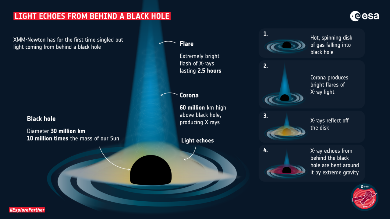 Схема того, як рентгенівські промені оминули чорну діру / ESA