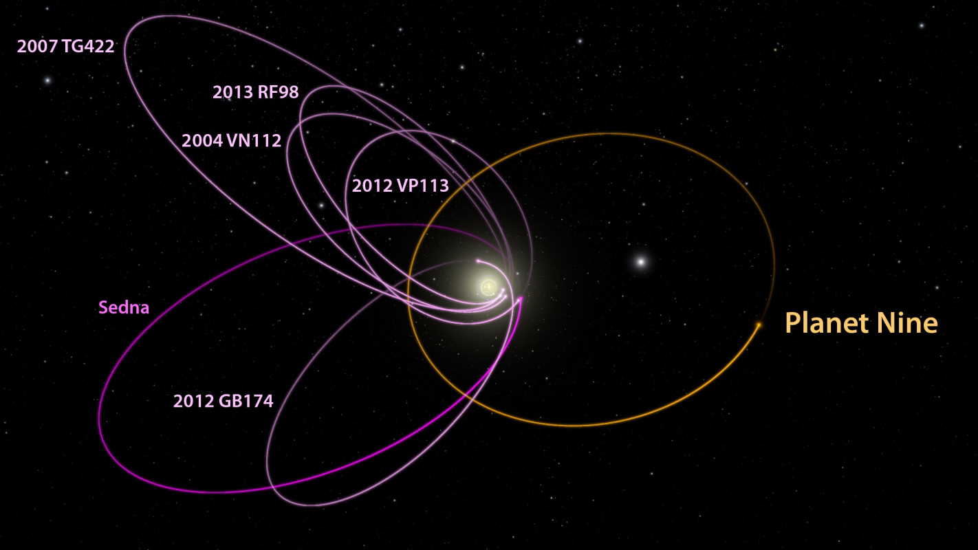 Орбіти транснептунових об’єктів та гіпотетичної планети Дев’ять. Batygin et al.