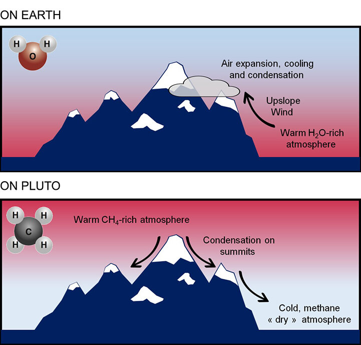 Порівняння механізмів утворення засніжених вершин гір на Земля і на Плутоні. Tanguy Bertrand et al / Nature Communications