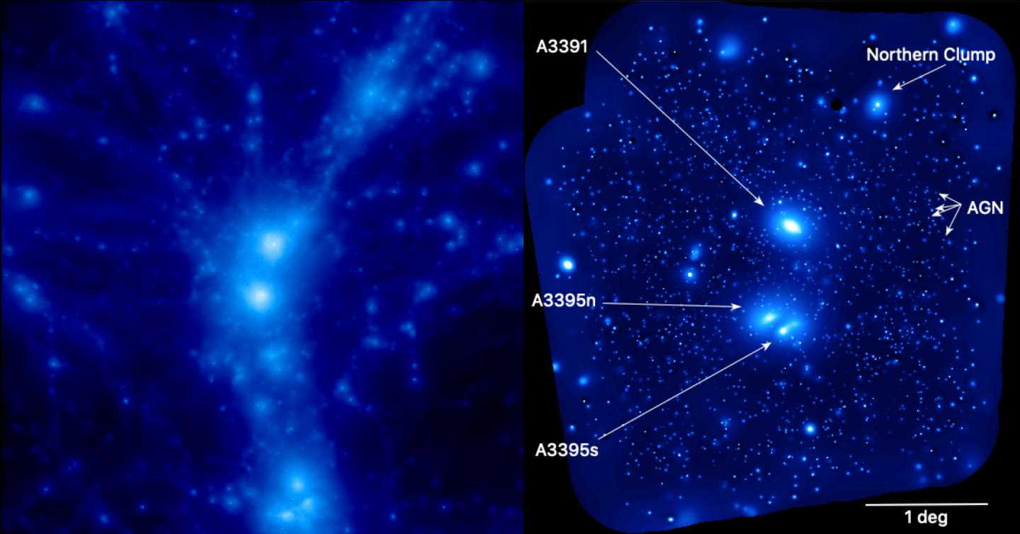 Симуляція, що показує розподіл гарячого газу у філаменті (зліва) та рентгенівське зображення системи Abell 3391/95 (справа). Reiprich et al., Astronomy &amp;amp; Astrophysics
