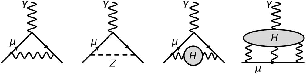 Діаграми Фейнмана, які за Стандартною моделлю описують можливі зміни магнітного моменту мюона від взаємодії з іншими частинками. Muon g – 2 collaboration / Physical Review Letters, 2021