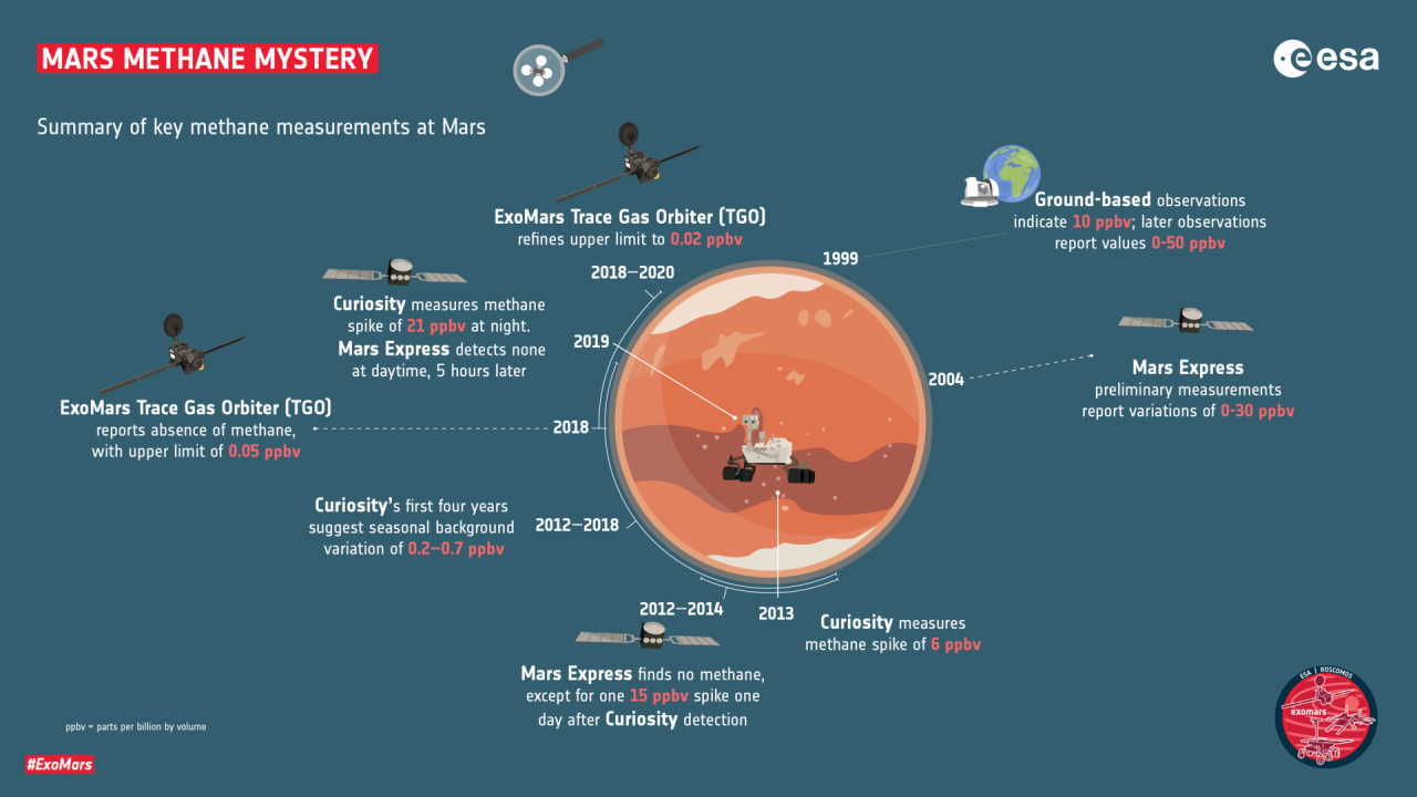 Основні дослідження марсіанського метану. ESA&amp;nbsp;