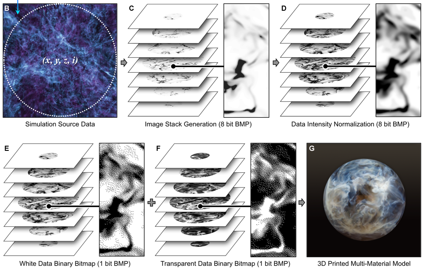 Процес отримання моделі для 3D-друку, де дані про параметри молекулярної хмари перетворюють на пошарове тривимірне зображення. Nia Imara et al. / Astrophysical Journal Letters
