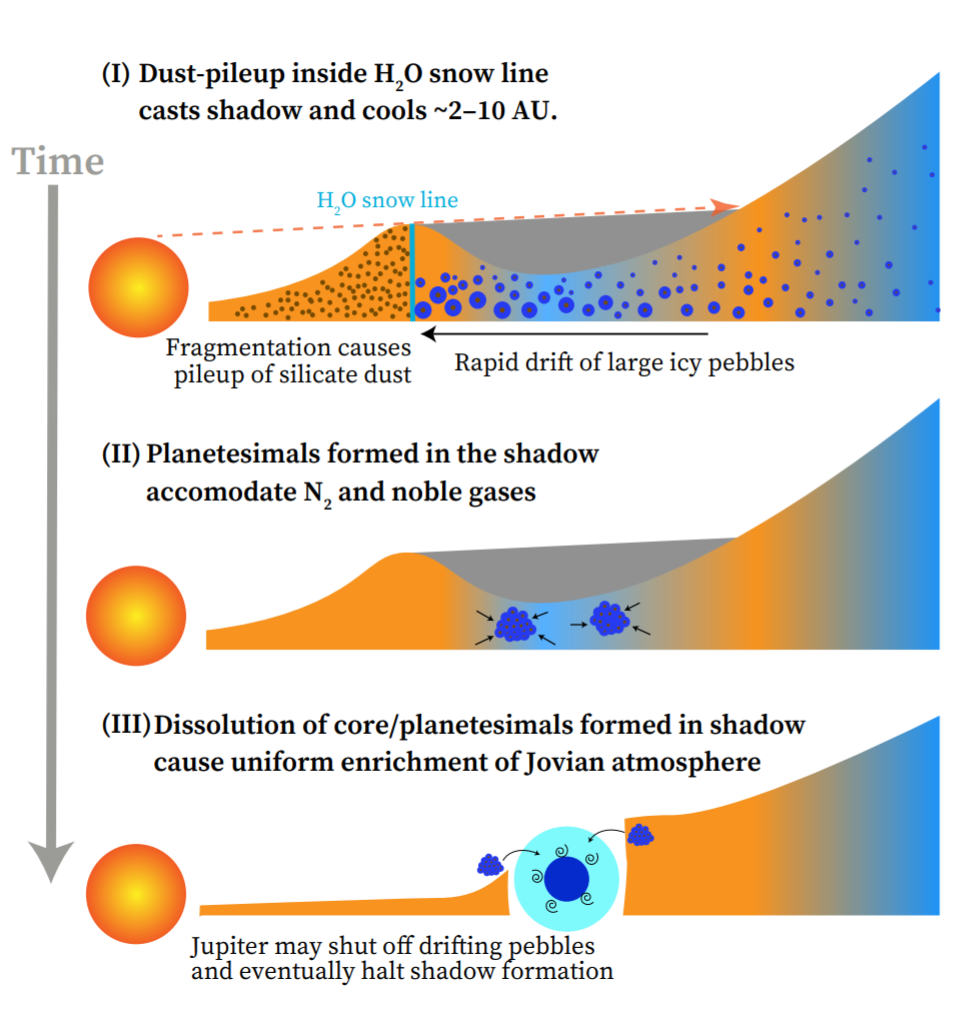 Ілюстрація перенесення елементів у атмосферу Юпітера через його затінення на сніговій лінії. Kazumasa Ohno et al.