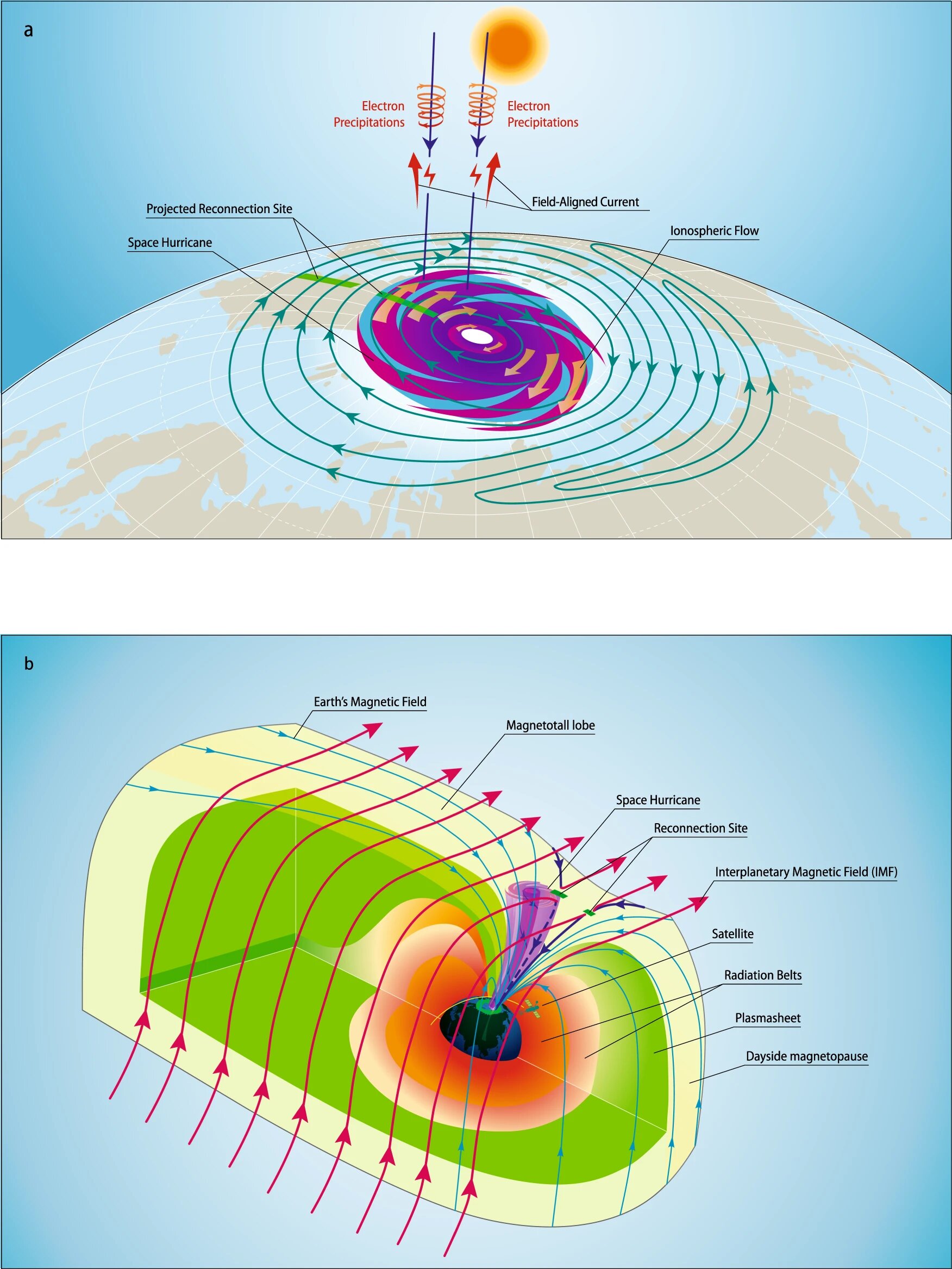 Схема космічного урагану та механізм його формування. Qing-He Zhang et al.