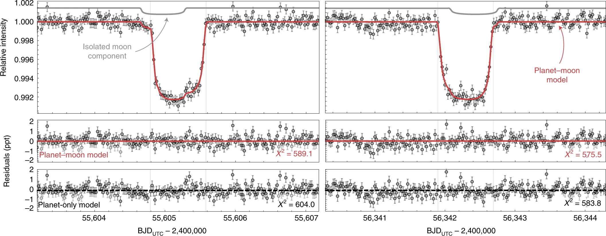 Криві блиску під час транзиту Kepler-1708b. David Kipping et al. / Nature Astronomy, 2022