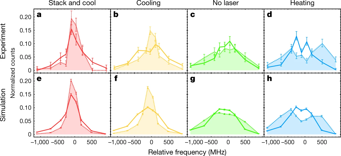 Порівняння спектральних форм ліній між холодними та гарячими антиатомами у межах однієї серії в охолоджувальному експерименті. C. J. Baker et al. / Nature, 2021
