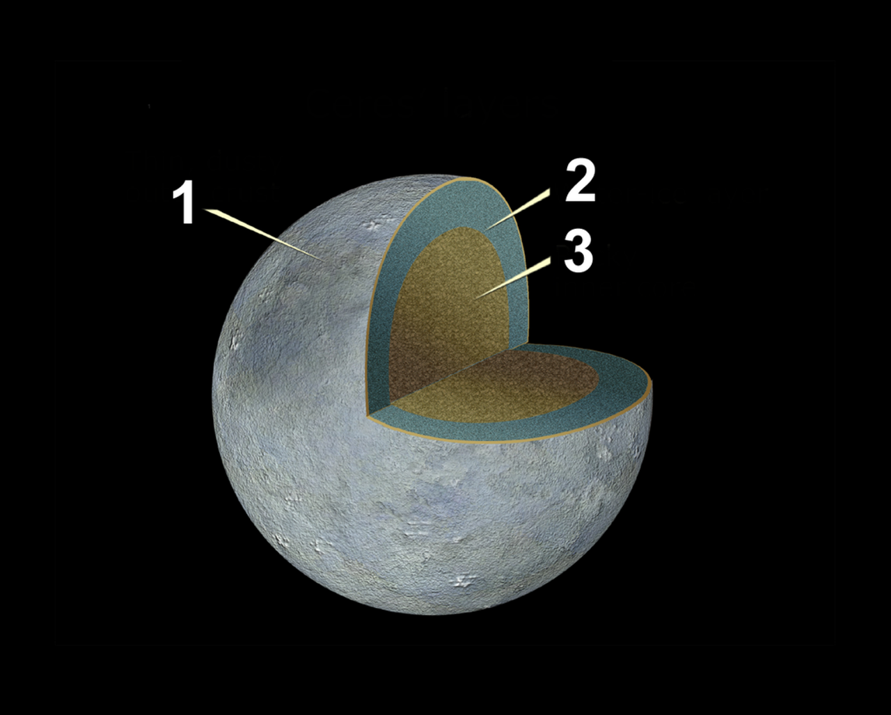 Внутрішня структура Церери, де 1 — тонкий шар реголіту, близько 40 кілометрів, 2 — це крижана мантія товщиною у сто кілометрів, а 3 — силікатне ядро. NASA, ESA, and A. Feild / Wikimedia Commons