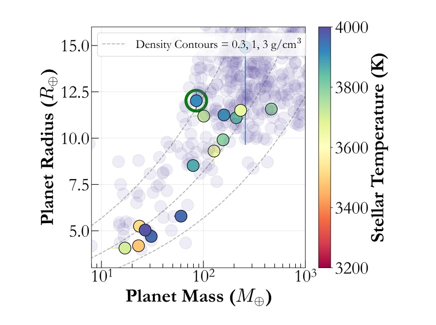 Положення TOI-3757b (обведена колом) серед інших знайдених біля М-карликів планет, розподілених за масою і радіусом. Shubham Kanodia et al. / ArXiv, 2022