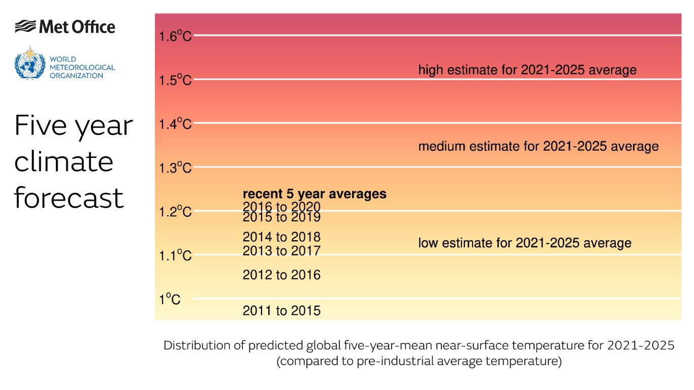 Верхні, середні та нижні оцінки збільшення середньої глобальної температури по відношенню до доіндустріального рівня для 2021–2025 років у порівнянні з глобальними температурами попередніх періодів. Met Office