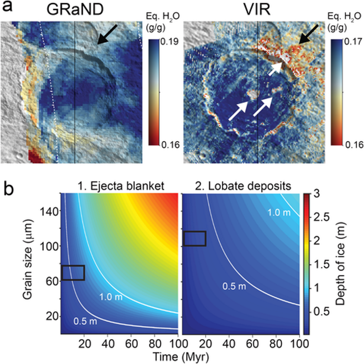 Дані детектора гамма-випромінювання та нейтронів GRaND про водень у кратері порівняно з даними спектрометра VIR (білі стрілки вказують на області без даних). Теплофізичне моделювання показує, що лід може вижити на глибинах, що визначаються GRaND, та в умовах спостережуваних властивостей реголіту (пористості і розміру зерен). T. H. Prettyman et al. / Geophysical Research Letters, 2021