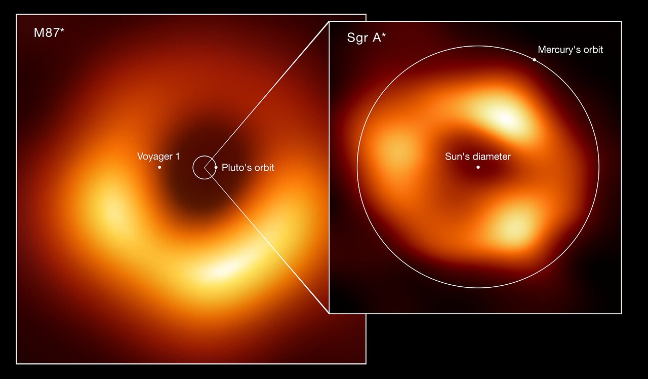 Зображення показує масштаб Стрільця А* у порівнянні з M87*, орбітами Плутона, Меркурія, а також поруч з поточним розташуванням космічного зонда «Вояджер-1», найвіддаленішого від Землі космічного корабля. EHT collaboration (acknowledgment: Lia Medeiros, xkcd)