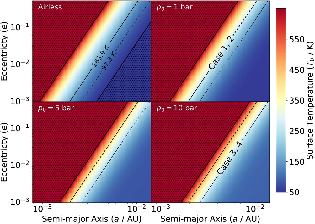 Залежність температури на поверхні екзосупутника від ексцентриситету та напіввісі орбіти за різних тисків. Patricio Javier Ávila et al.