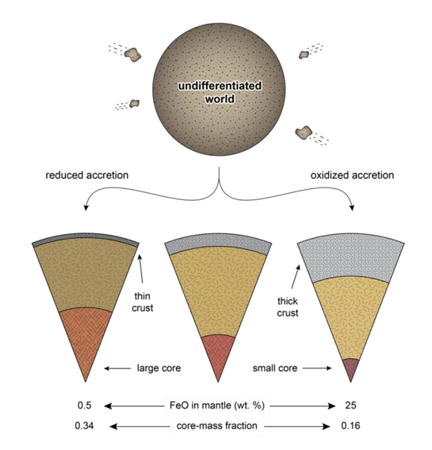 Досліджувані сценарії: різна масова частка ядра і її вплив на вміст заліза у мантії та товщину кори. Brendan Dyck et al.