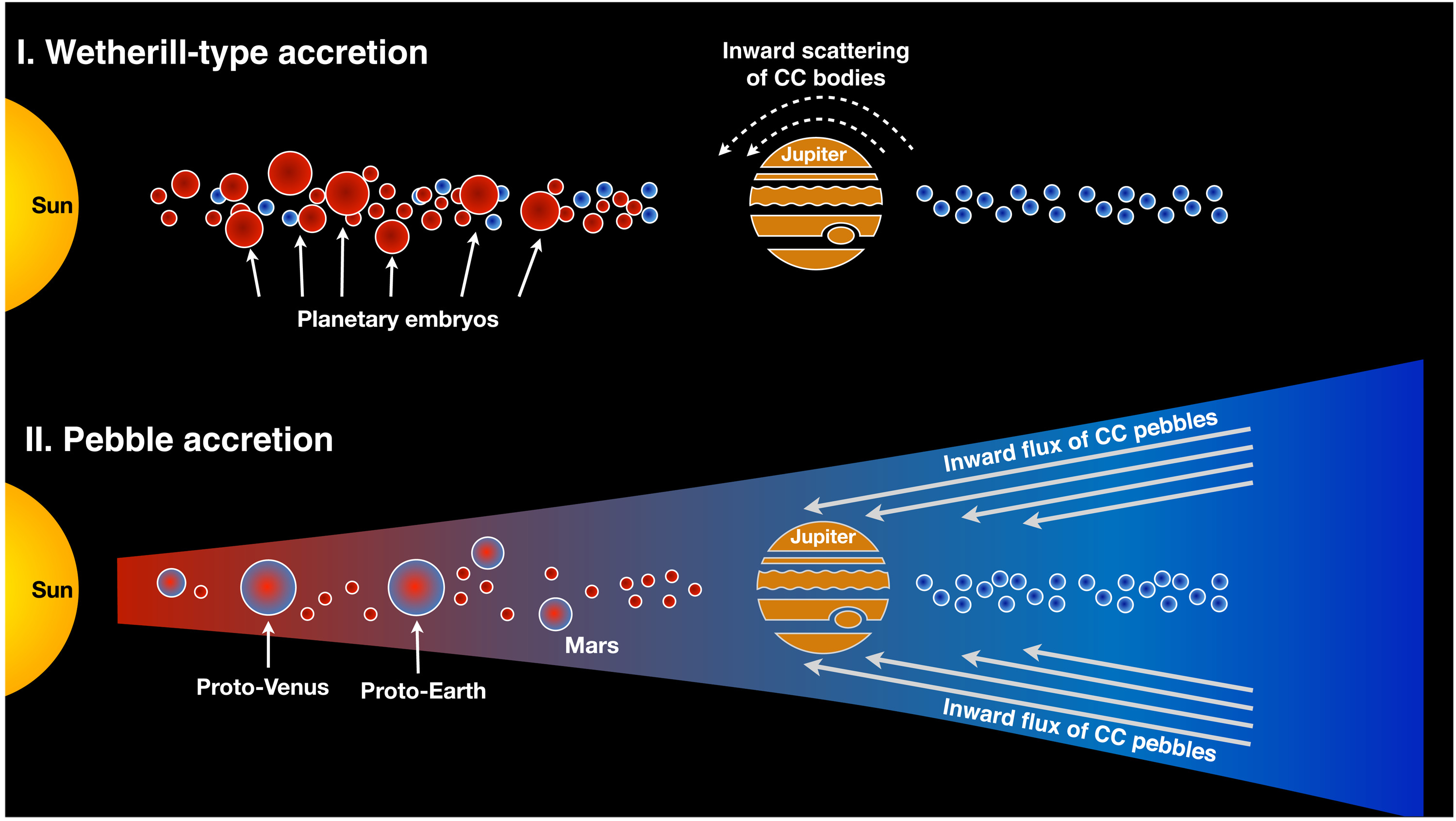 Ілюстрація двох сценаріїв формування планет.  Christoph Burkhardt et al. / Science Advances, 2021
