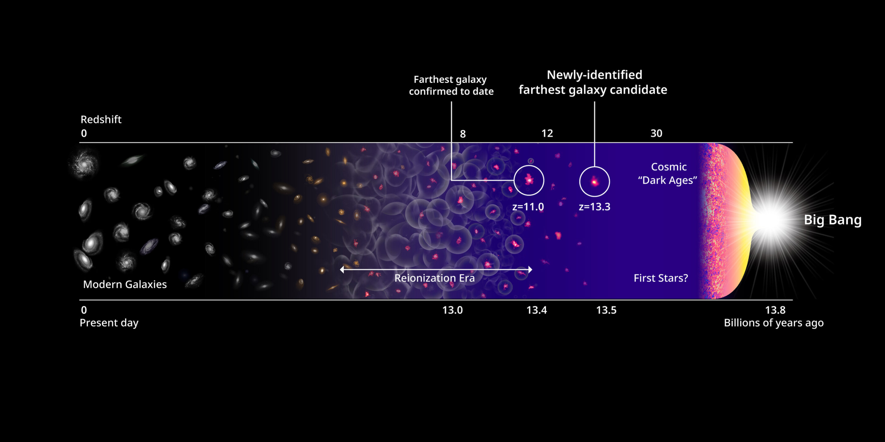 Часова шкала історії Всесвіту від Великого вибуху і до сучасних галактик, на якій розміщені HD1 і HD2. Harikane et al., NASA, EST and P. Oesch/Yale