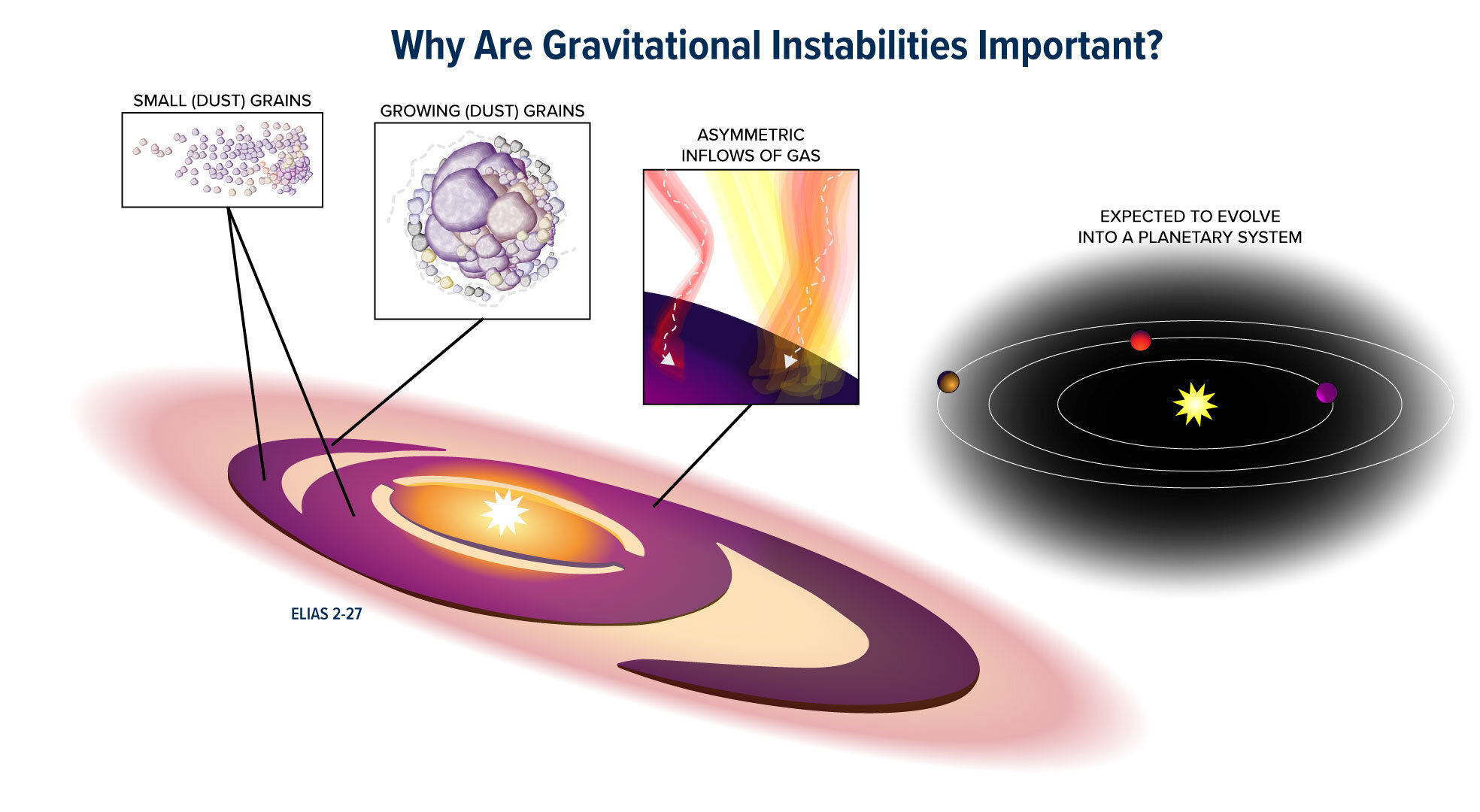 Важливість гравітаційної нестійкості для системи. B. Saxton NRAO, AUI, NSF
