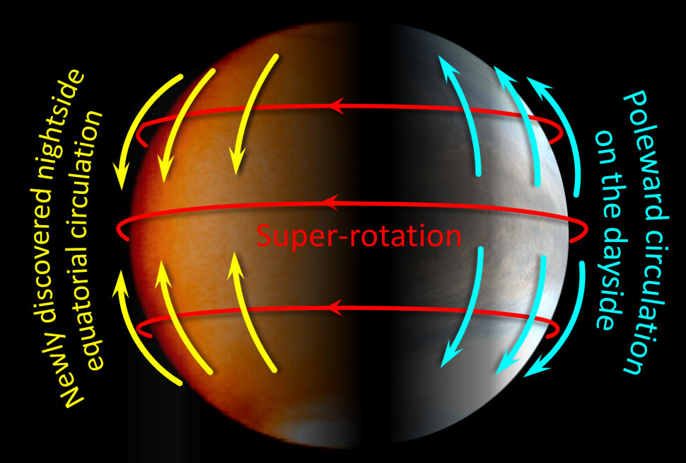Візуалізація денних і нічних потоків в атмосфері Венери, які зумовлюють суперротацію. JAXA / Imamura et al.